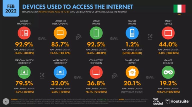 device usati per connettersi a internet