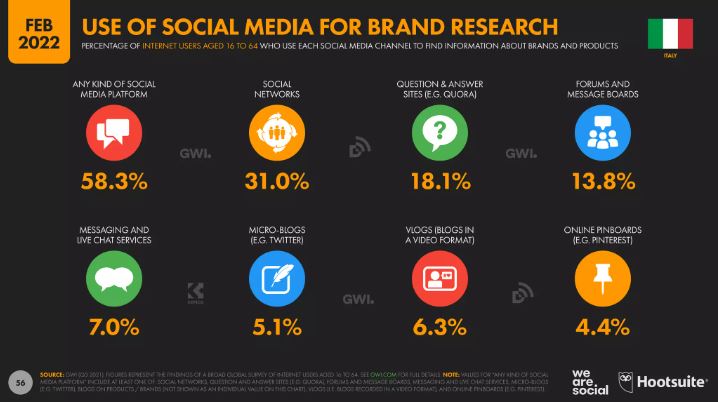 uso dei social media per la ricerca di brand italy 2022 datareportal