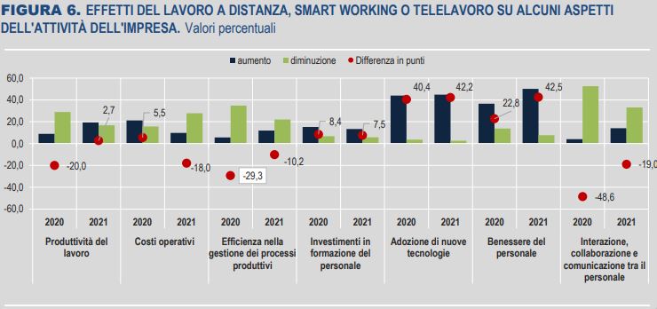 Smart working_effetti per aziende