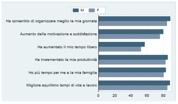 Smart working_effetti positivi per lavoratori