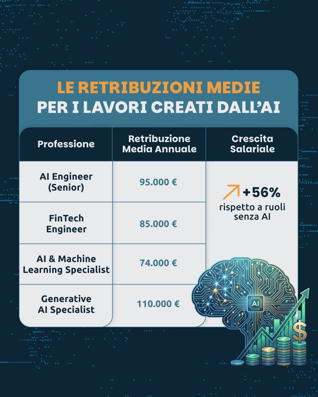 Retribuzioni Medie Lavori creati dall'AI