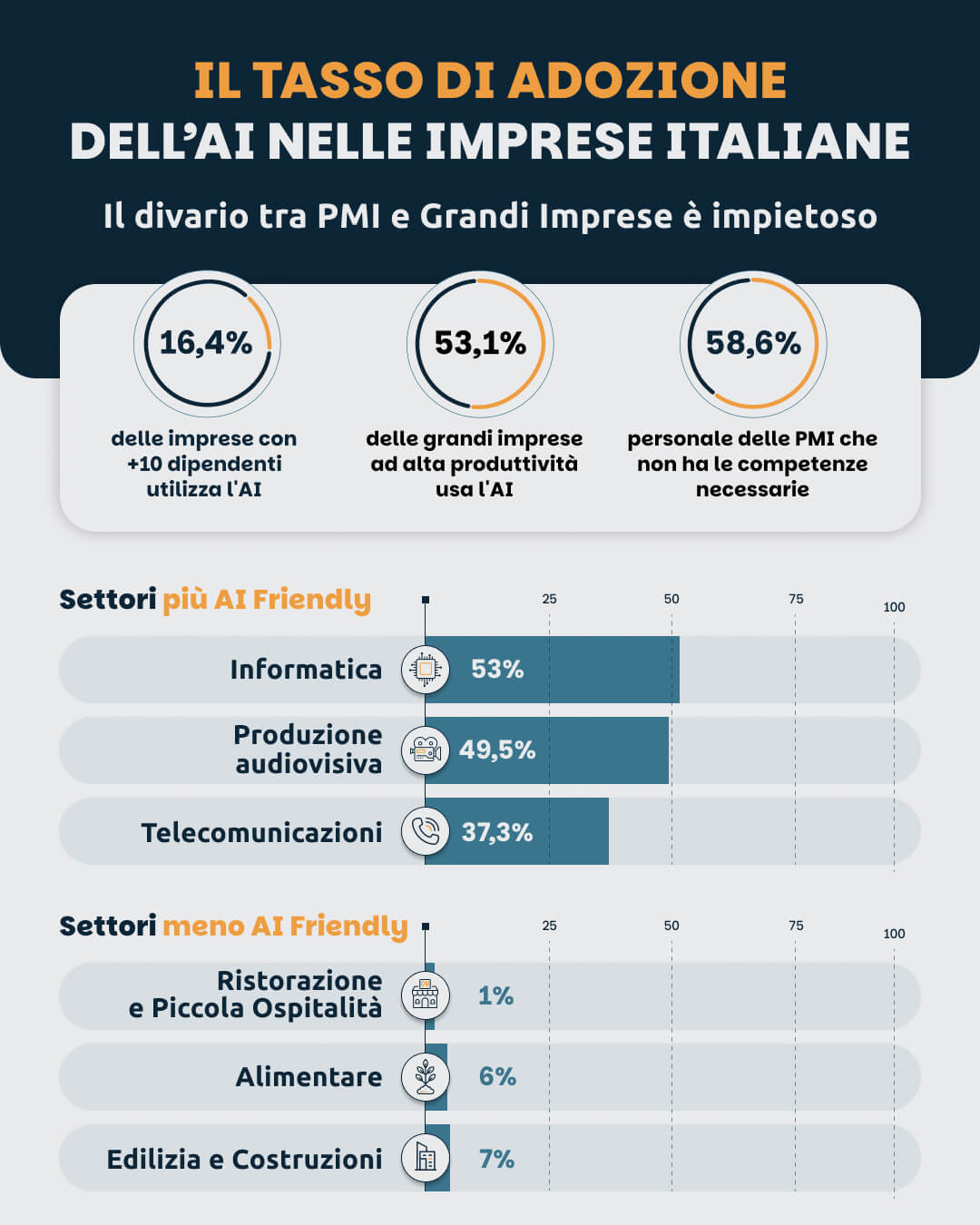 Tasso adozione AI Imprese Italiane Quante aziende in Italia usano l'AI e quali sono i settori più o meno impattati?